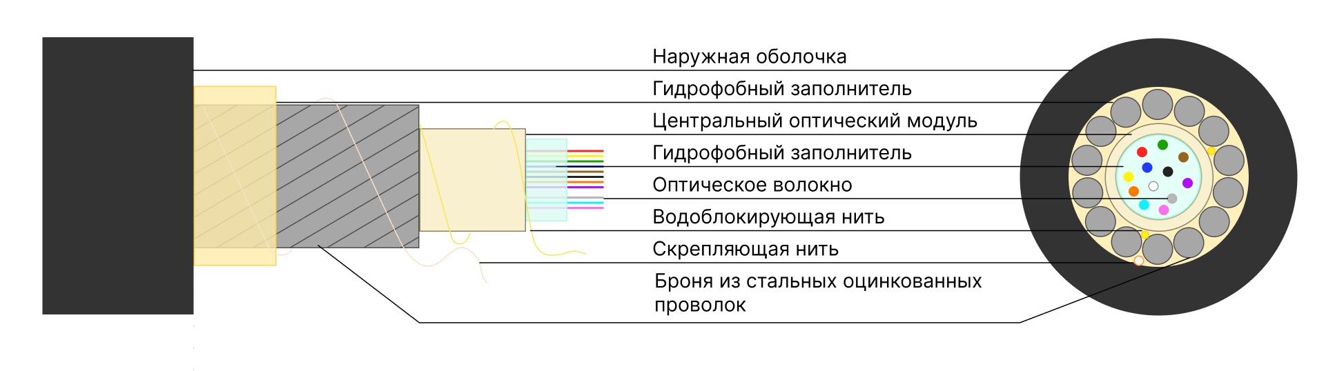 Оптический кабель КСО-КСЦЗПБ — Бронированный кабель для прокладки в грунт (центральная трубка), купить в Казахстане и Алматы