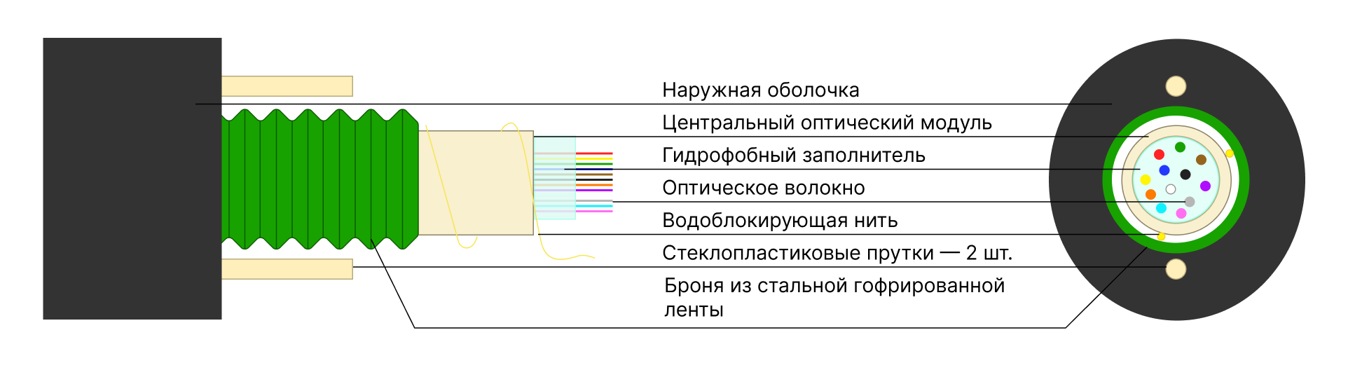 Оптический кабель КСО-КСЦЗПС — Бронированный кабель для кабельной канализации (центральная трубка), купить в Казахстане и Алматы