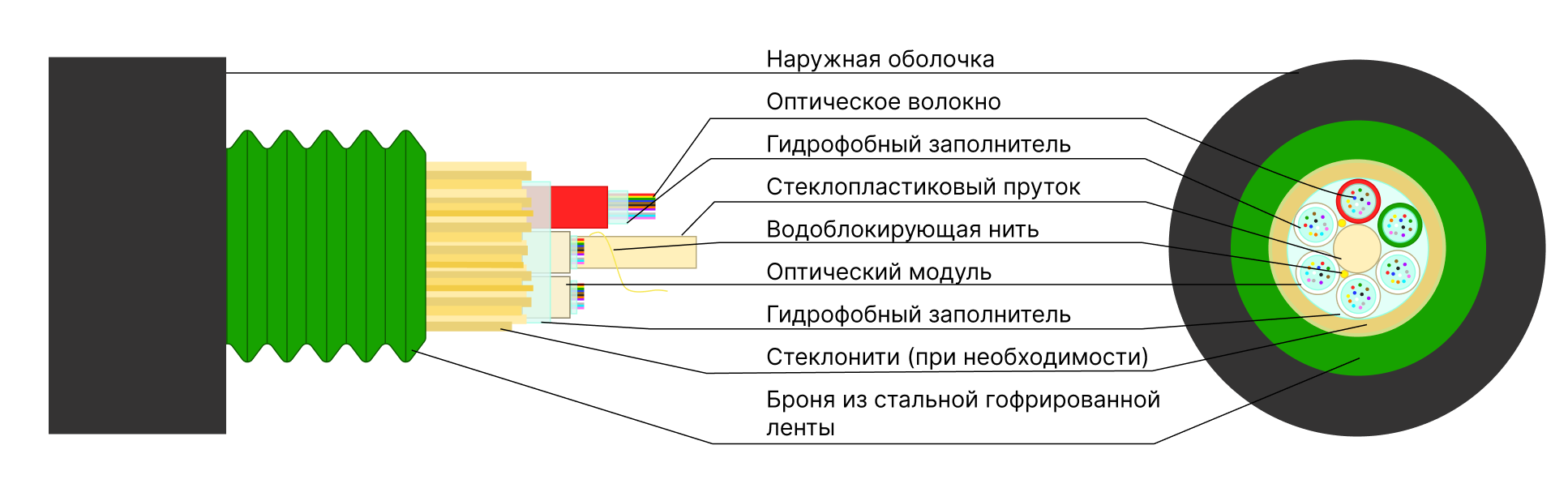 Оптический кабель КСО-КСНЗПС — Бронированный кабель для кабельной канализации (модульная конструкция), купить в Казахстане и Алматы