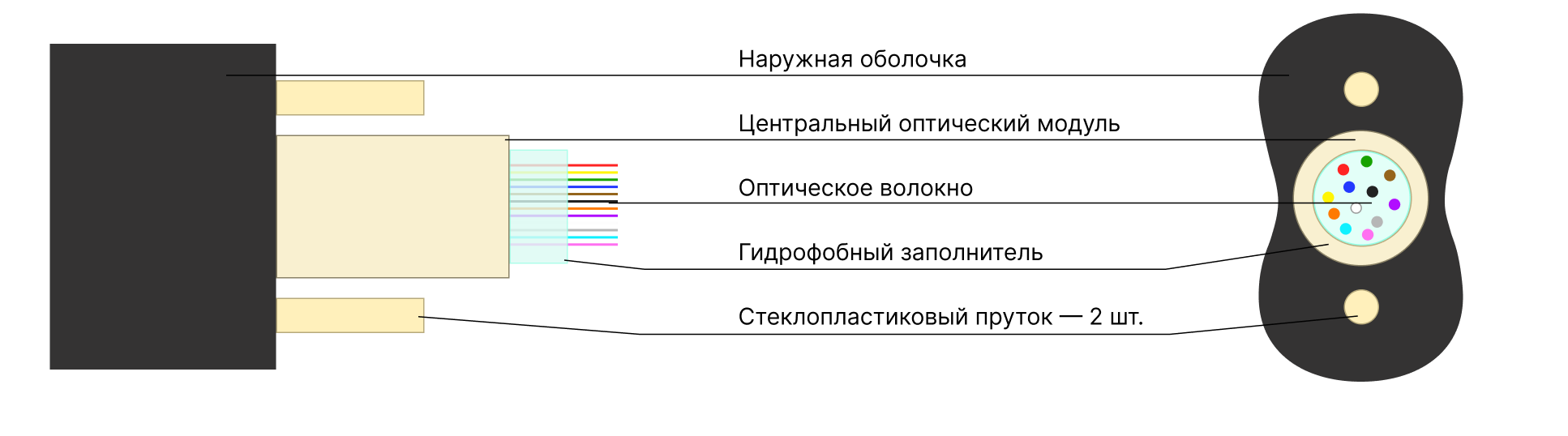 Оптический кабель ОКАДт-Д — Плоский самонесущий диэлектрический кабель, купить в Казахстане и Алматы