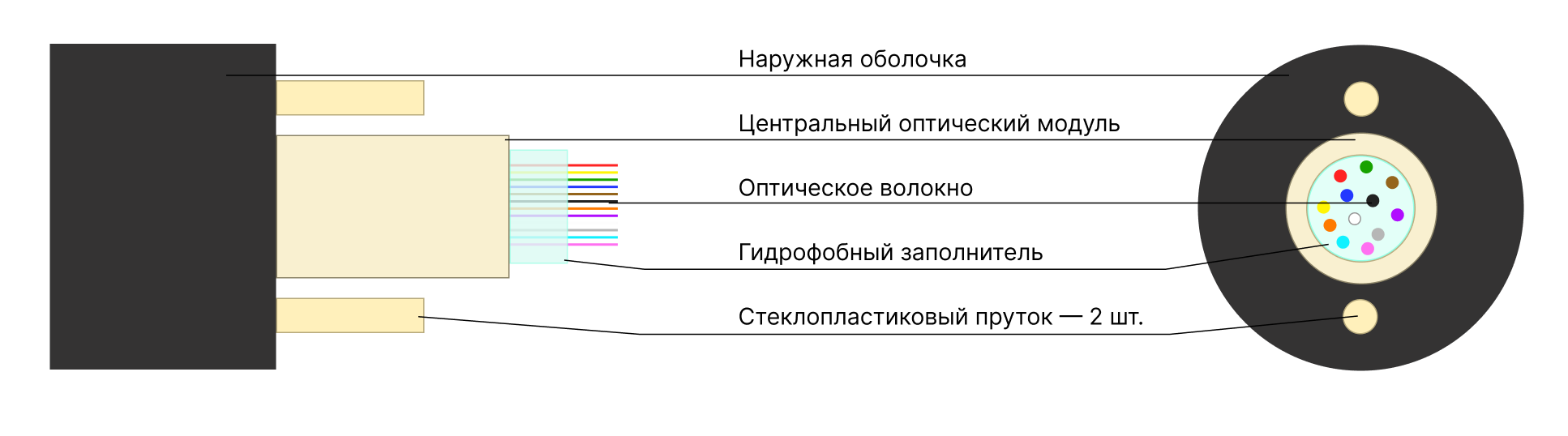 Оптический кабель ОКТ-Д — Самонесущий диэлектрический объектовый кабель, купить в Казахстане и Алматы