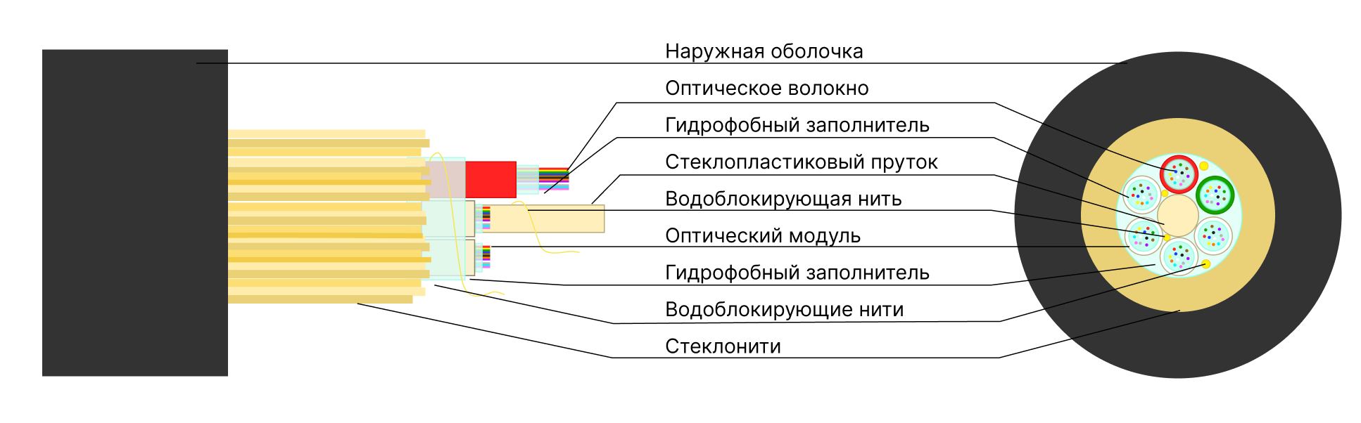 Оптический кабель КСО-ТСНЗПАл — Кабель для прокладки в трубы (пневмопрокладка), купить в Казахстане и Алматы
