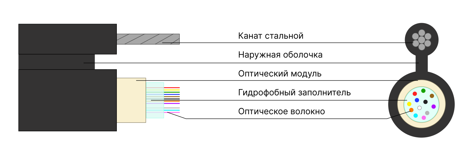 Оптический кабель КСО-ВСЦЗПКс — Подвесной кабель тип «8» на тросу (центральная трубка), купить в Казахстане и Алматы