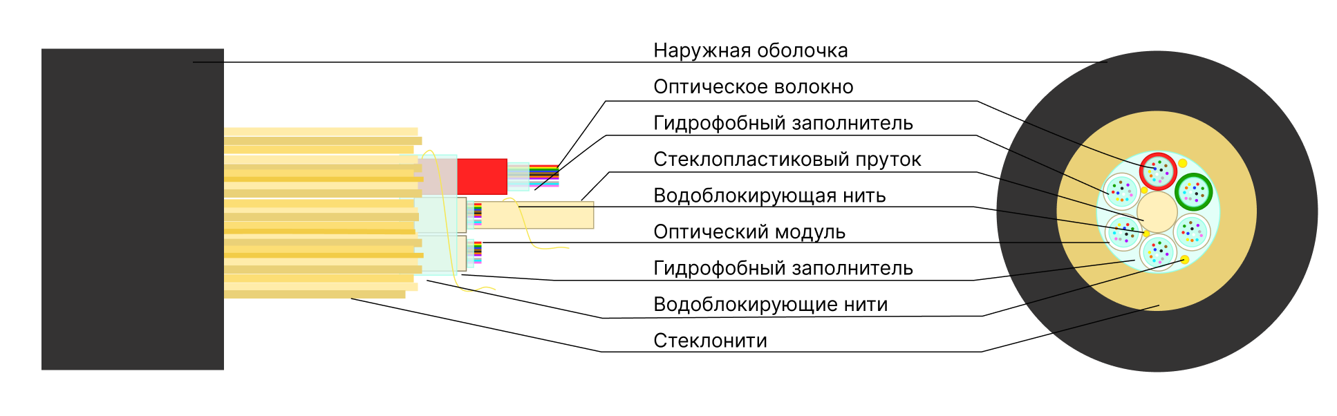 Оптический кабель КСО-ВСНЗПАр — Самонесущий диэлектрический кабель (модульная конструкция), купить в Казахстане и Алматы
