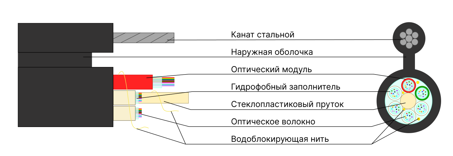 Оптический кабель КСО-ВСНЗПКс — Подвесной кабель тип «8» на тросу (модульная конструкция), купить в Казахстане и Алматы